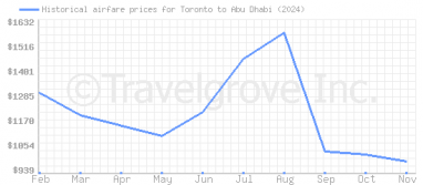 Price overview for flights from Toronto to Abu Dhabi