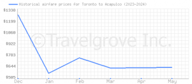 Price overview for flights from Toronto to Acapulco