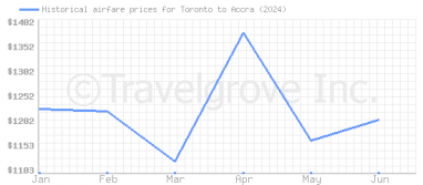 Price overview for flights from Toronto to Accra