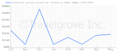 Price overview for flights from Toronto to Addis Ababa