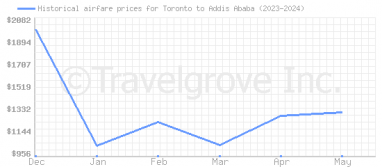 Price overview for flights from Toronto to Addis Ababa