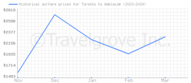 Price overview for flights from Toronto to Adelaide