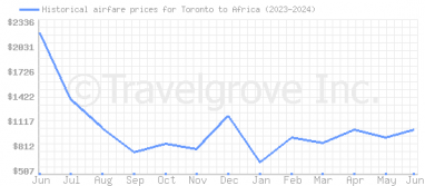 Price overview for flights from Toronto to Africa