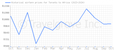 Price overview for flights from Toronto to Africa