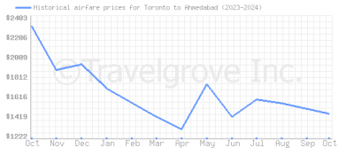 Price overview for flights from Toronto to Ahmedabad