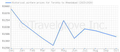 Price overview for flights from Toronto to Ahmedabad