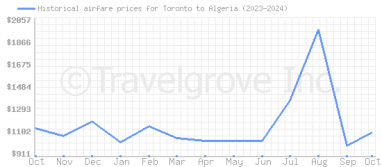 Price overview for flights from Toronto to Algeria