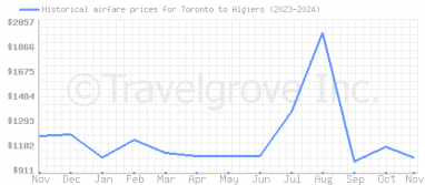 Price overview for flights from Toronto to Algiers