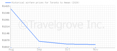 Price overview for flights from Toronto to Amman