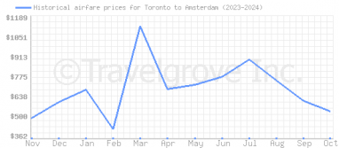 Price overview for flights from Toronto to Amsterdam