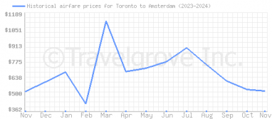 Price overview for flights from Toronto to Amsterdam