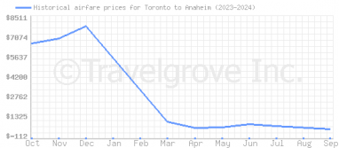 Price overview for flights from Toronto to Anaheim