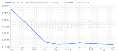 Price overview for flights from Toronto to Anaheim