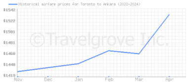 Price overview for flights from Toronto to Ankara