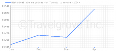 Price overview for flights from Toronto to Ankara