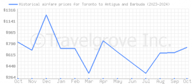 Price overview for flights from Toronto to Antigua and Barbuda