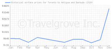 Price overview for flights from Toronto to Antigua and Barbuda