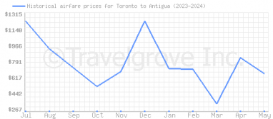 Price overview for flights from Toronto to Antigua