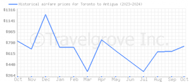 Price overview for flights from Toronto to Antigua