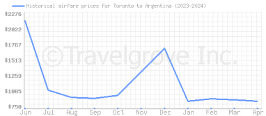 Price overview for flights from Toronto to Argentina