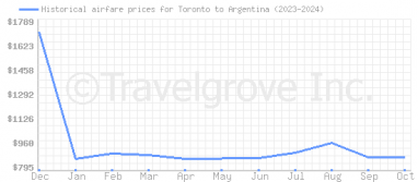 Price overview for flights from Toronto to Argentina