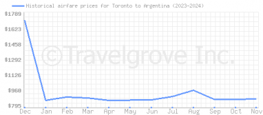 Price overview for flights from Toronto to Argentina