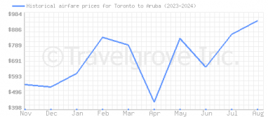 Price overview for flights from Toronto to Aruba