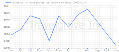 Price overview for flights from Toronto to Aruba