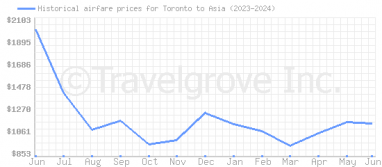Price overview for flights from Toronto to Asia