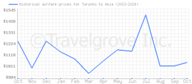 Price overview for flights from Toronto to Asia