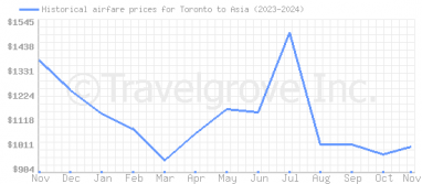 Price overview for flights from Toronto to Asia