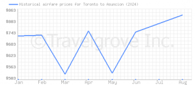 Price overview for flights from Toronto to Asuncion