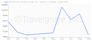 Price overview for flights from Toronto to Athens