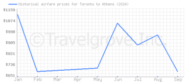 Price overview for flights from Toronto to Athens