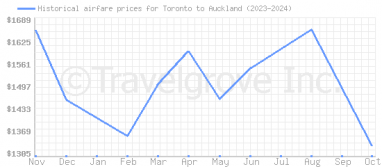 Price overview for flights from Toronto to Auckland