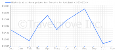 Price overview for flights from Toronto to Auckland