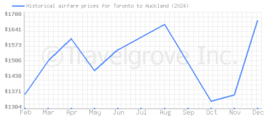 Price overview for flights from Toronto to Auckland