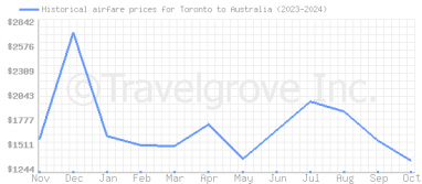 Price overview for flights from Toronto to Australia