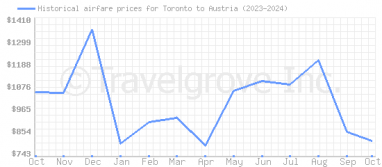 Price overview for flights from Toronto to Austria