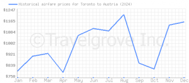 Price overview for flights from Toronto to Austria