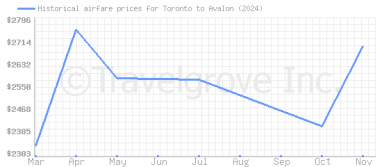 Price overview for flights from Toronto to Avalon