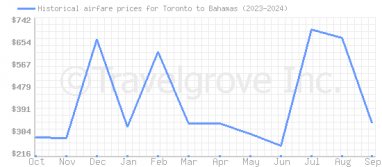 Price overview for flights from Toronto to Bahamas