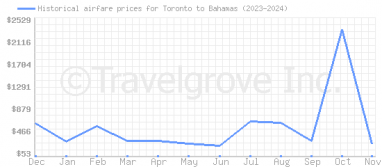 Price overview for flights from Toronto to Bahamas