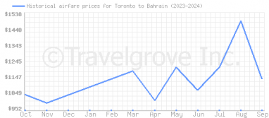 Price overview for flights from Toronto to Bahrain