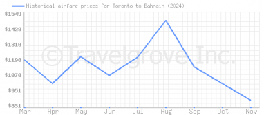 Price overview for flights from Toronto to Bahrain