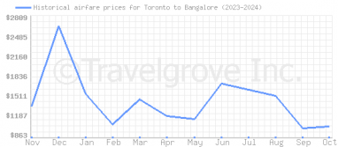 Price overview for flights from Toronto to Bangalore