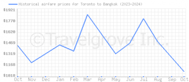 Price overview for flights from Toronto to Bangkok