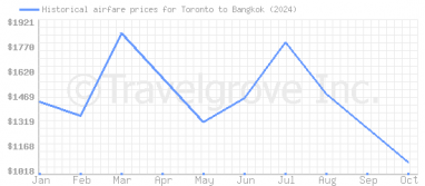 Price overview for flights from Toronto to Bangkok