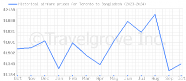 Price overview for flights from Toronto to Bangladesh