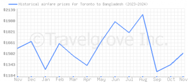 Price overview for flights from Toronto to Bangladesh